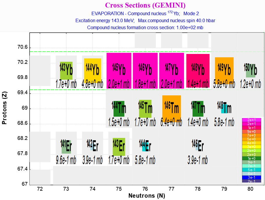 GEMINI cross sections plot through LISE<sup>++</sup>